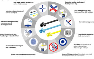 RFID-Kabelbinder zur Kennzeichnung – Industrie 4.0