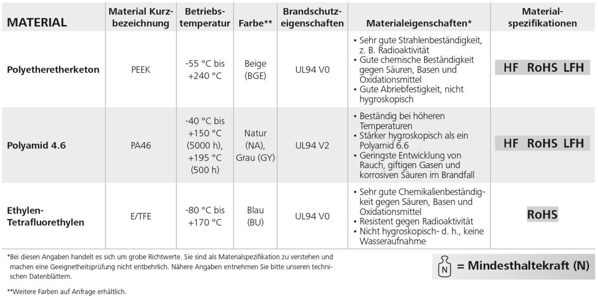 Hochtemperaturlösungen Materialien