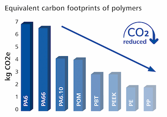 Diagramm mit den verschiedenen relativen CO₂-Fußabdrücken gängiger Thermoplaste