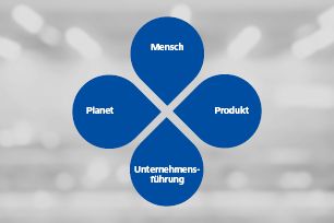 Die Nachhaltigkeitsstrategie von HellermannTyton konzentriert sich auf vier Bereiche: Mensch, Planet, Produkt und Unternehmensführung