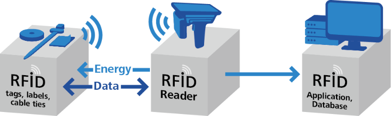 RFID-Technologie