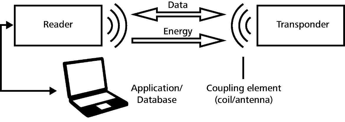 RFID-Technologie