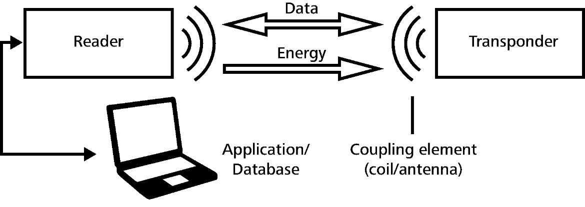 RFID-Technologie