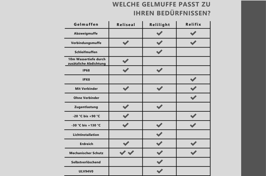 Auswahl Gelmuffen