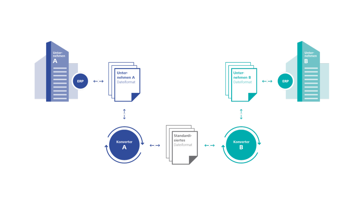 EDI prozessdiagramm