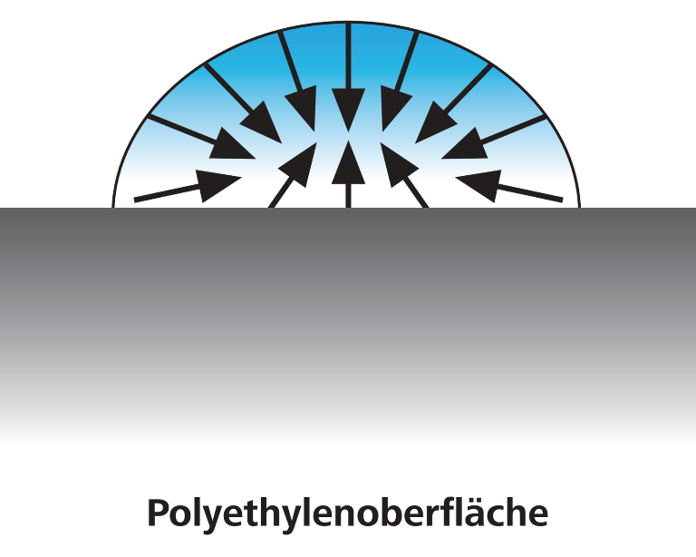 Klebeeigenschaften Oberglächenenergie Runde Tropfen